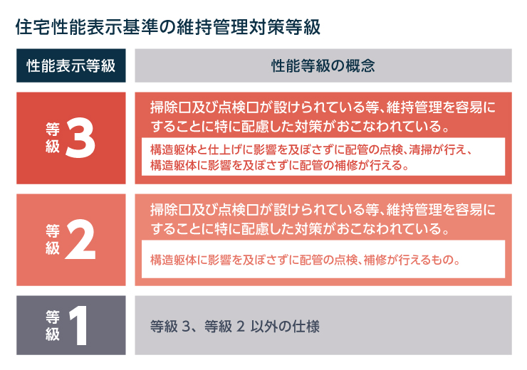 維持管理対策等級
