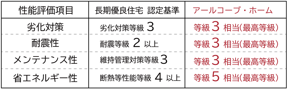 住宅性能
